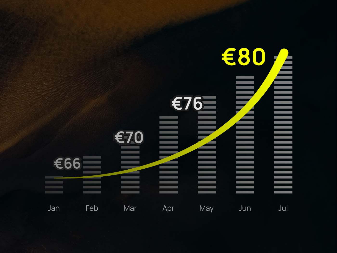 Graph avarage order value
