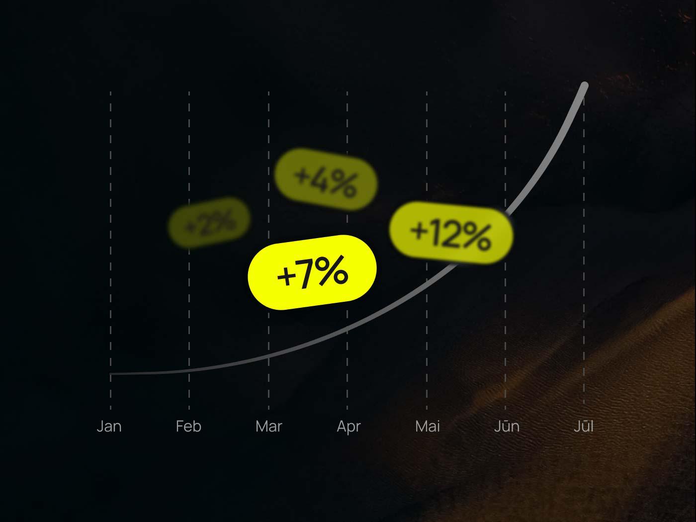 Progressive improvement