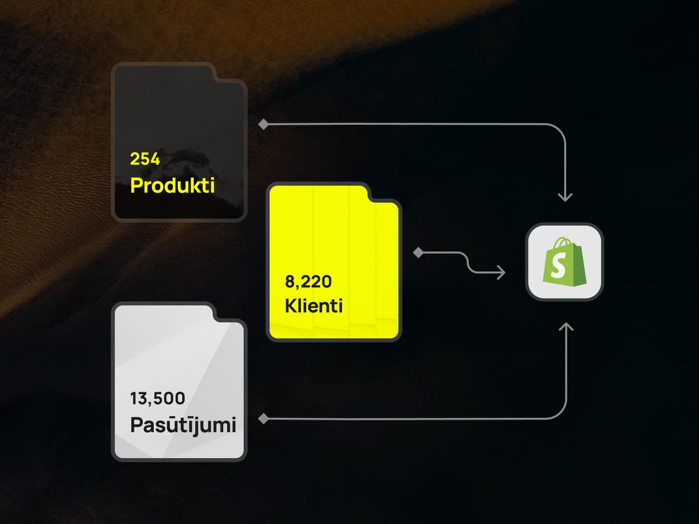 Data migration to shopify